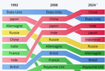 Les 10 puissances économiques mondiales au fil du temps