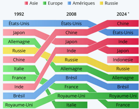 Les 10 puissances économiques mondiales au fil du temps